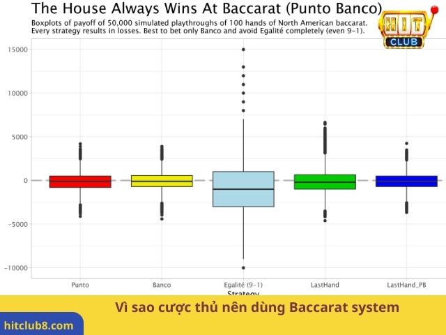 Vì sao cược thủ nên dùng Baccarat system 