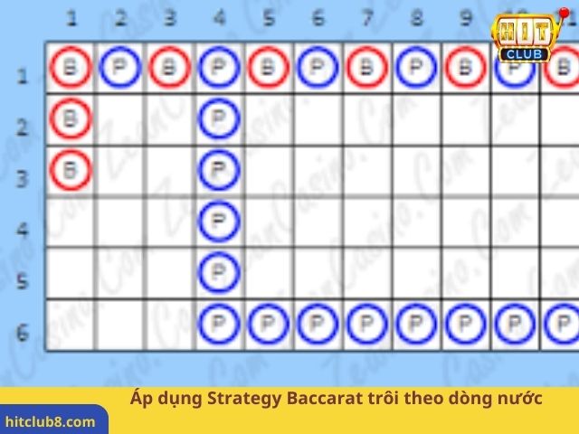 Áp dụng Strategy Baccarat trôi theo dòng nước